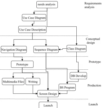 Figure 1 - Small web based systems development process 