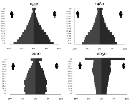 Figure 1. A century of changes in Brazil’s population pyramid (1950-2050) (IBGE, 2018)  This fast demographic change is boosting policy makers in Brazil to propose 