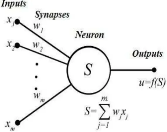 Fig. 1 – Artificial neuron scheme 