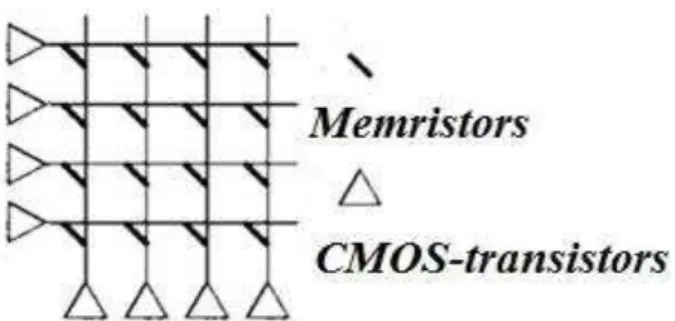 Fig. 3 – Neuron synapse based on a simscape memristor model 