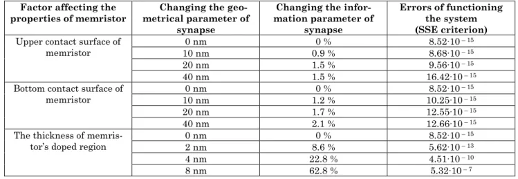 Table 1 – The experimental results of studying the proposed methodology using the model of an artificial neural network approx- approx-imating a deferential equation as an example 