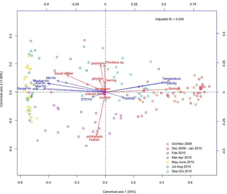 Figure 10. Redundancy analysis correlation biplot of the observations dates, species and environmental variables
