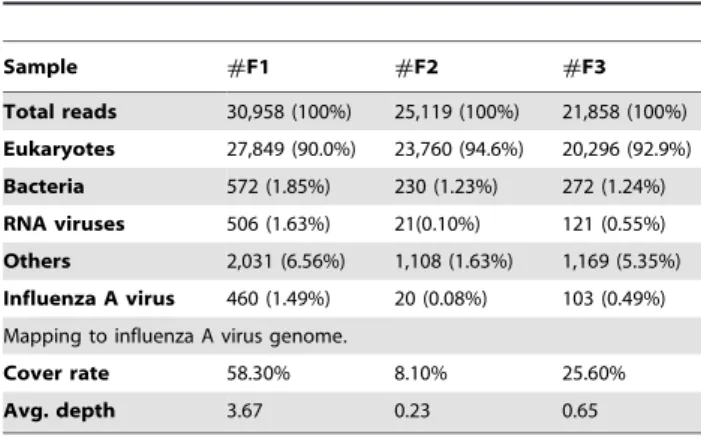 Table 1. Summary of detected viruses.