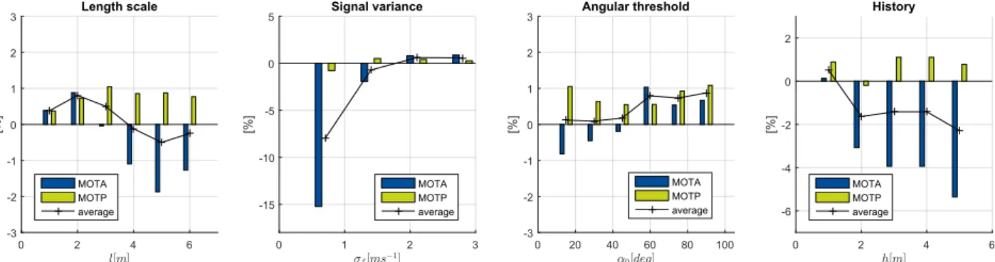 Figure 4. Variation of the parameters and difference of the sum of MOTA and MOTP metrics relative to the results from the stand-alone Kalman Filter