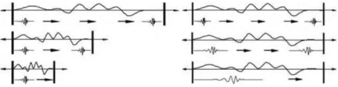 Figure 2. Downsampling the signal in case of  DWT (left) and  upsampling the wavelet in case of UDWT (right) (Fugal, 2009)