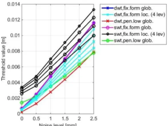 Figure 5. Fixed-form global and local, and penalised low global  threshold values for the DWT and SWT decomposition