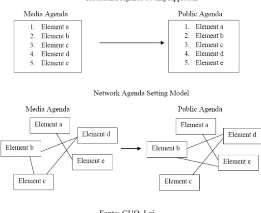 Figura 3 – Comparação entre o agendamento tradicional e Network Agenda Setting