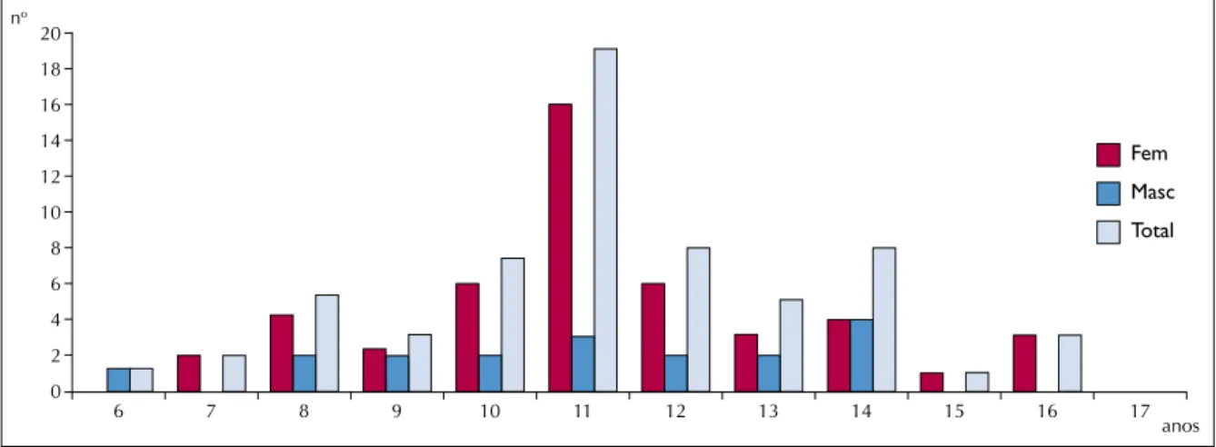 Figura 2. Distribuição das crianças com raquialgia por grupo etário.
