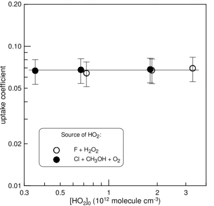 Fig. 5. Uptake coe ffi cients as function of the initial concentration of HO 2 : T = 300 K, P = 1 Torr, dry conditions, sample mass = (1.2–1.4) mg cm −1 .