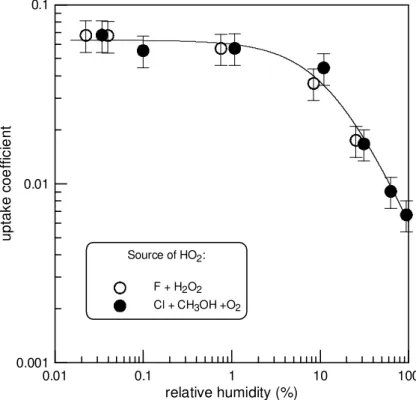 Fig. 6. Initial uptake coe ffi cients of HO 2 on ATD as a function of relative humidity: T = 275 K, P = 1.0–9.0 Torr, [HO 2 ] 0 ≈ 10 12 molecule cm −3 , sample mass = (1.2–1.5) mg cm −1 