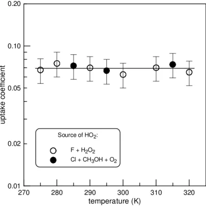 Fig. 7. Temperature dependence of the uptake coe ffi cient of HO 2 on ATD: P = 1 Torr, T = 275–