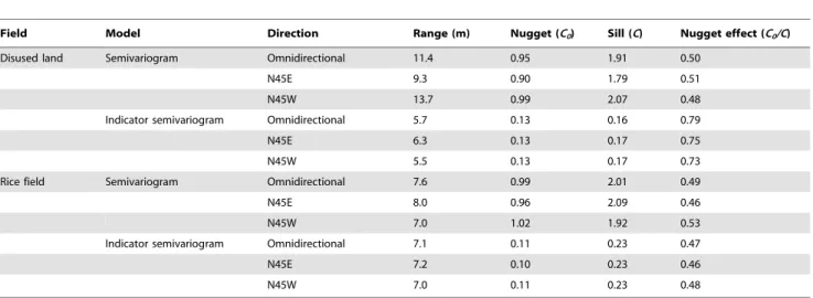 Table 1. Summary of parameters obtained from fitting a Guassian equation to the semivariograms and indicator semivariograms.