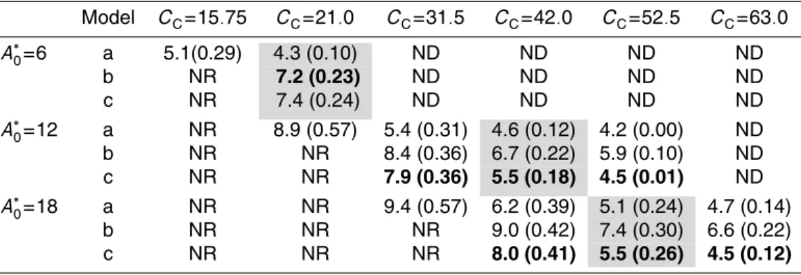 Table 1. Di ff erent potential “optimal” values of leaf area index, L, and associated decay coe ffi - -cients for photosynthetic capacity through the canopy, k P (in brackets) for various combinations of total canopy photosynthetic capacity, C C expressed 
