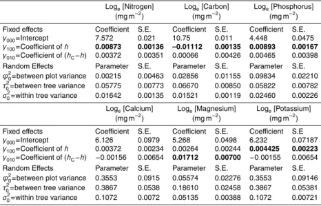 Table 3. Estimated intercept and coe ffi cients according to Eq. (13) for leaf [N], leaf [C] , leaf [P], leaf [Ca], leaf [Mg] and leaf [K], all expressed on a leaf area basis.