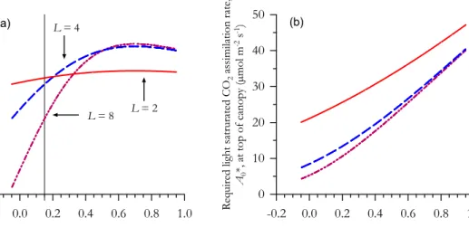 Fig. 1. E ff ect of variations in extinction coe ffi cient for photosynthetic capacity at a range of di ff erent leaf area indices, L