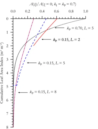Fig. 2. Variations in the rate of photosynthesis (A) with canopy depth (z), normalised to that which would occur at the top of the canopy when the extinction coe ffi cient for photosynthetic capacity, k P , is equal to that for light, k I which has in this