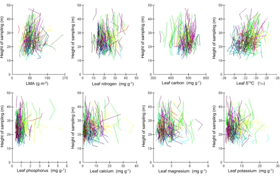 Fig. 6. Vertical gradients in leaf mass per unit area, leaf [N], leaf [C] , leaf δ 13 C, leaf [P], leaf [Ca], leaf [Mg] and leaf [K] for 204 trees sampled across Amazonia