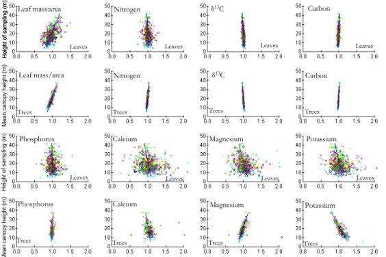 Fig. 7. Ƥ Observed values and fitted lines for within tree gradients (“Leaves”) and tree-to-tree gradients (“Trees”) for leaf mass per unit area, leaf [N], leaf [C] , leaf δ 13 C, leaf [P], leaf [Ca], leaf [Mg] and leaf [K] for 204 trees sampled across Ama