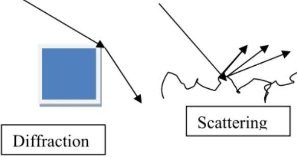 Fig. 2 Diffraction and scattering 