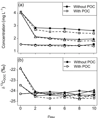 Figure 2. Comparison of evolution of (a) DOC concentration and (b) stable carbon isotope ratio of DOC (δ 13 C DOC ) over time, for incubations with POC (unfiltered) and without POC (filtered).