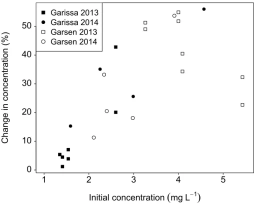 Figure 4. Change in initial concentration (day 0) and final concentration (day 8) vs. the initial concentration of the DOC