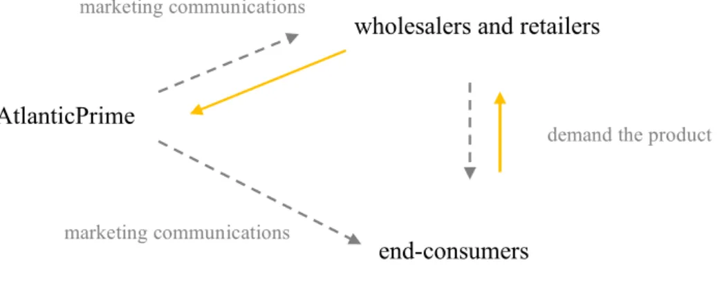 Figure 13 – AtlanticPrime’s communication strategy towards buyers and end- end-consumers 
