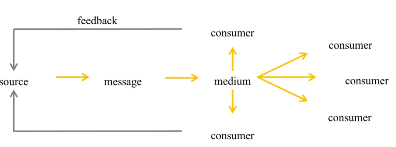 Figure 4 – The communication process 