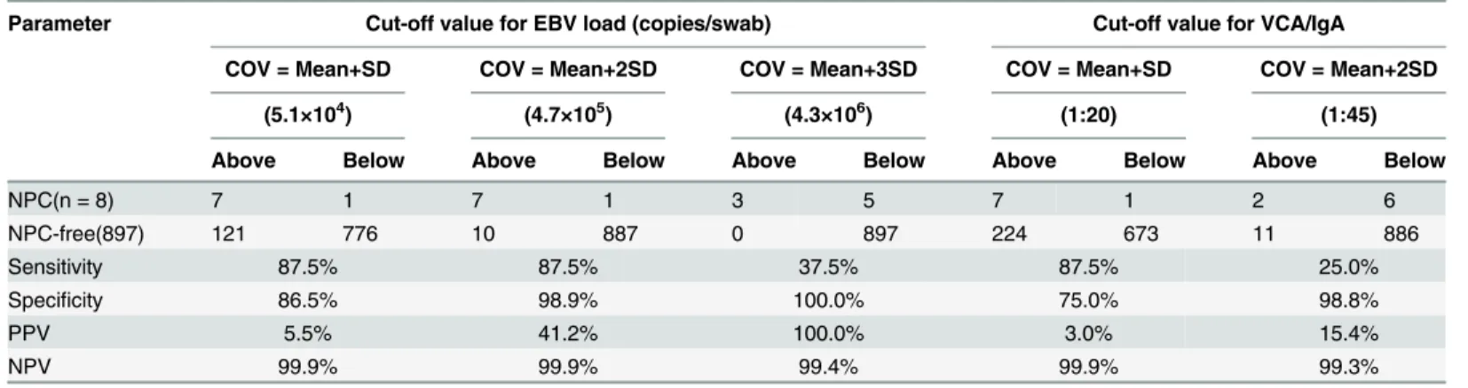 Table 6. Cut-off values for EBV load and VCA/IgA titers.