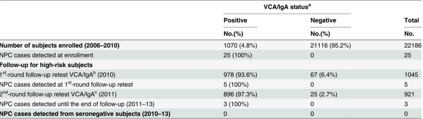 Table 1. Results of a nasopharyngeal carcinoma screening program performed in Cangwu, a high-risk area in China.