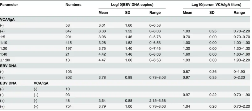 Table 2. Nasopharyngeal EBV DNA load and serum VCA/IgA titers in seropositive high-risk population.