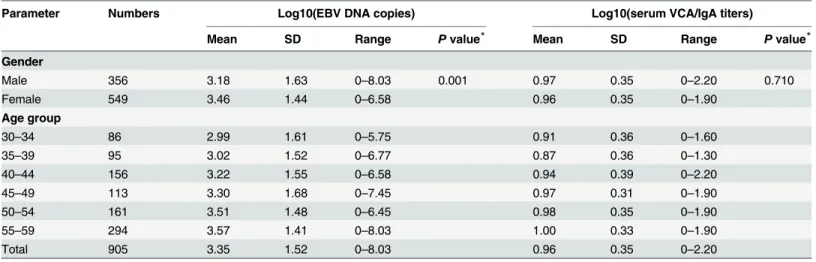 Table 4. Nasopharyngeal EBV DNA load and serum VCA/IgA titers by gender and age.