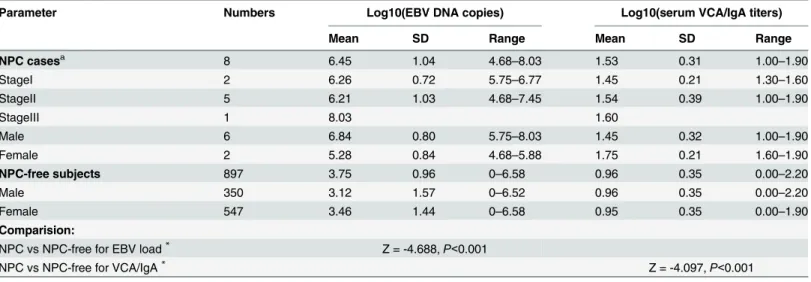 Table 5. Comparison of viral load and VCA/IgA titers between NPC and NPC-free high-risk subjects.