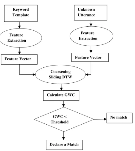 Fig. 1. Proposed Configuration of Keyword Detection System