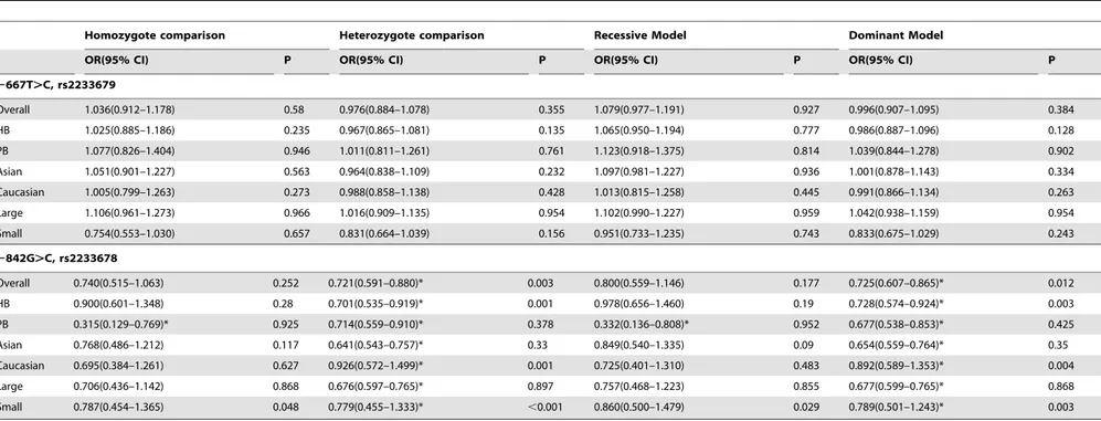 Table 2. Association of PIN1 polymorphisms with cancer risk estimated with raw data.