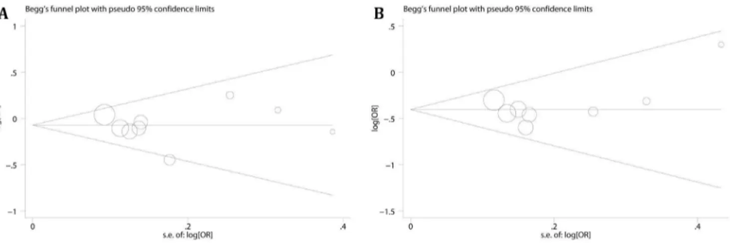 Figure 4. Funnel plots for 2 667T . C and 2 842G . C polymorphism. A: heterozygote comparison (TC vs