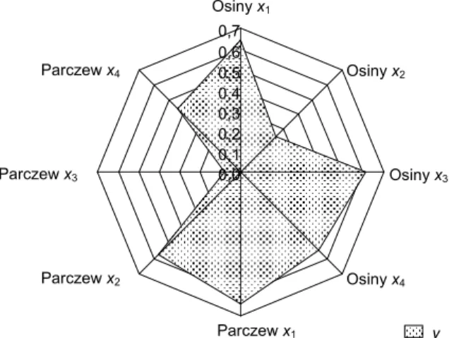 Fig. 4. Redundancy diagram (RDA) showing the relation- relation-ship between fluctuations in groundwater level and  vari-ous meteorological parameters 