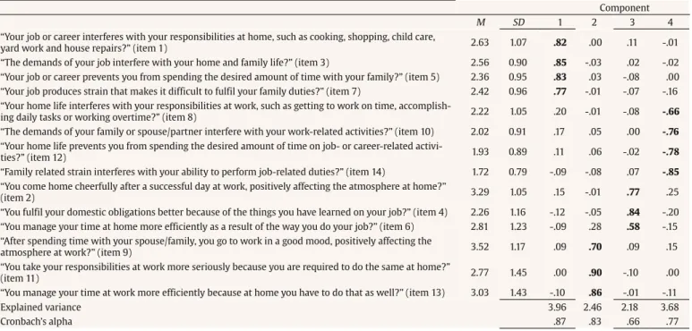 Table 3a. Item Descriptive Statistics. Results of Principal Component Analysis – Oblimin Rotation (component loadings and internal consistency) – Study 1 - Total  Sample (N = 287)