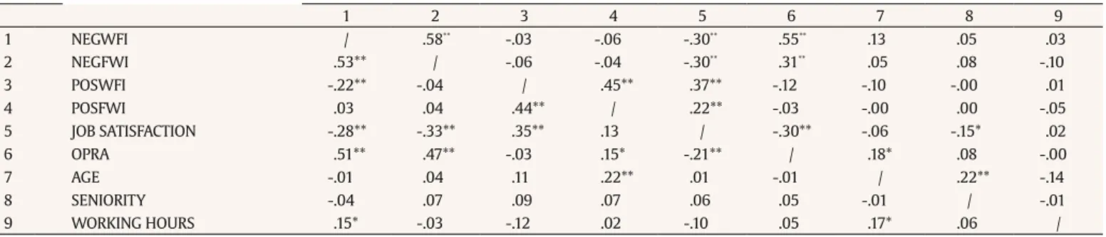 Table 6b. Pearson’s Correlation between Inquired Variables – Study 2 (men in the lower triangle/women in the upper triangle)