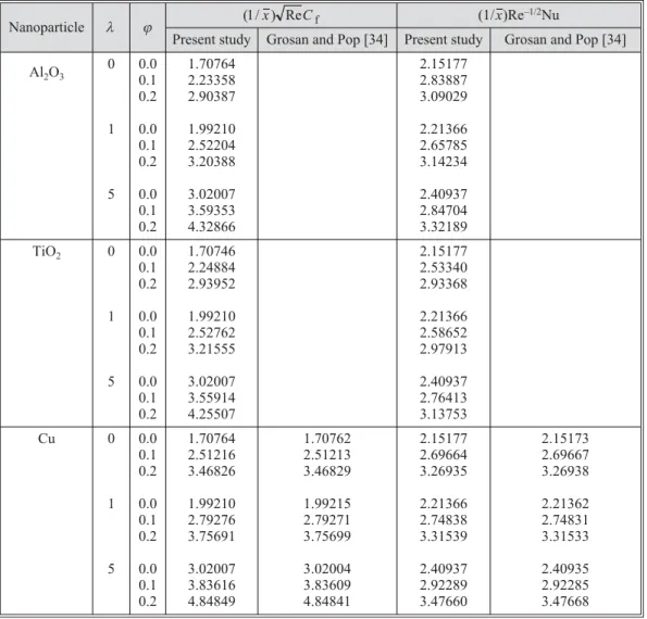 Table 2. The influence of the different nanoparticle volume fractions on the skin friction coefficients and the Nusselt number for the different nanoparticles, and comparison with Grosan and Pop's numerical solution, when Pr = 6.2 and g = 1
