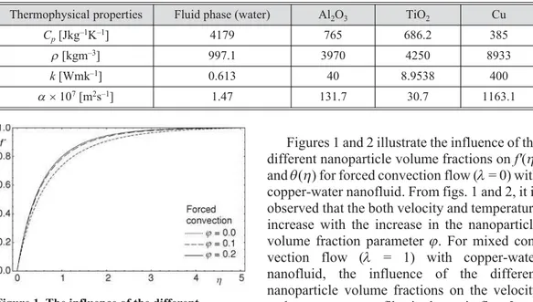 Table 1. Thermophysical properties of fluid and nanoparticles [33]