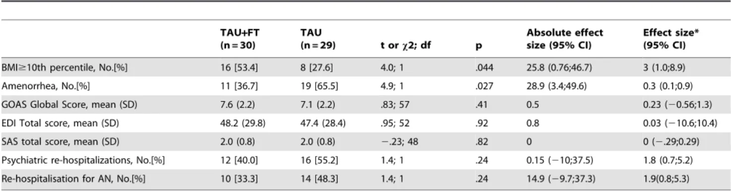 Table 3. Secondary Outcome (ITTA).