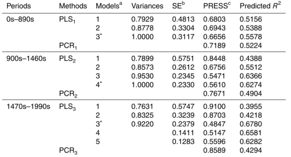 Table 1. Selected number of components from the PLS regression and the first two components from the PCR between proxies and observations