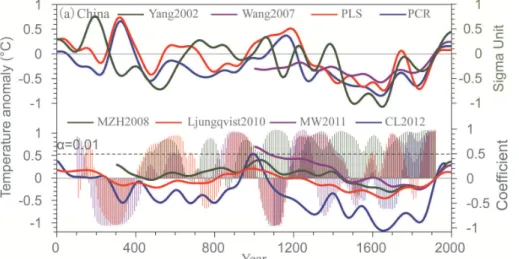 Fig. 3. Comparison of temperature reconstructions in China and the Northern Hemisphere.