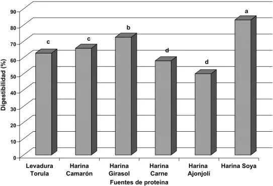 Figura 2. Porcentaje de digestibilidad in vitro para las diferentes fuentes proteicas evaluadas