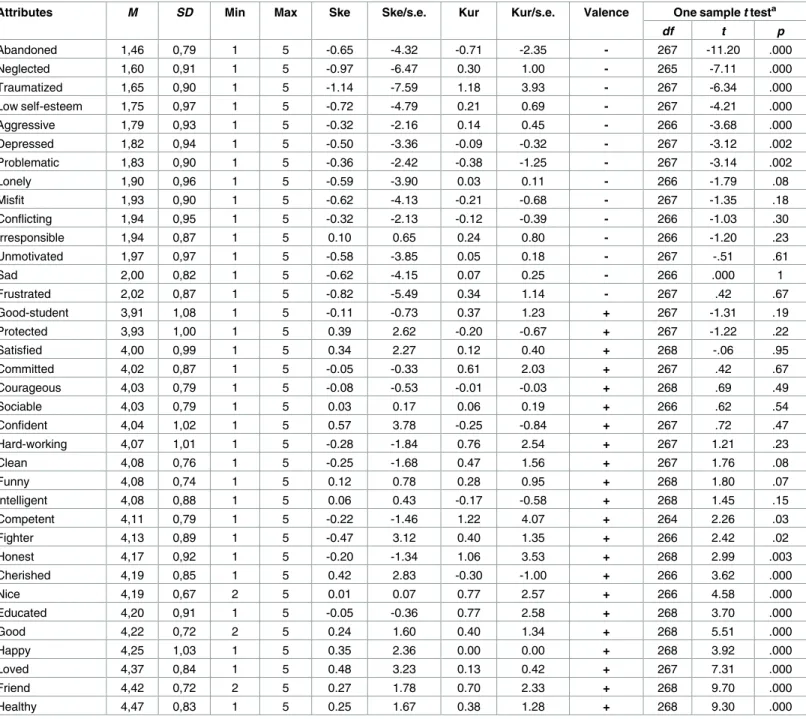 Table 3. Descriptive statistics of SIEQ selected attributes and valence analyses.