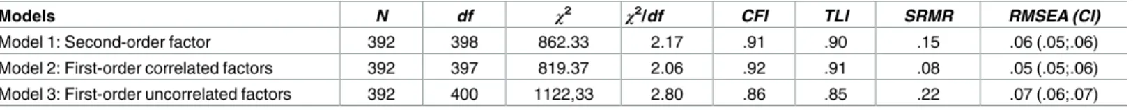 Table 5. Summary of fit indexes for the SIEQ confirmatory models.