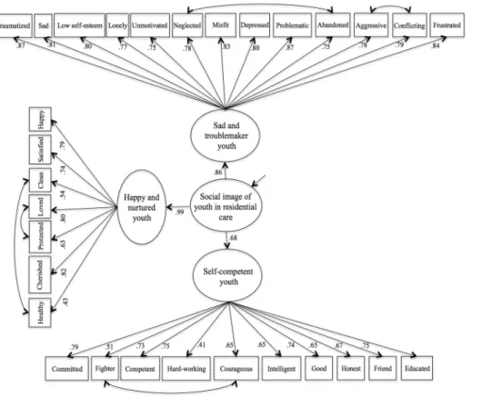 Fig 1. SIEQ second-order factorial structure.