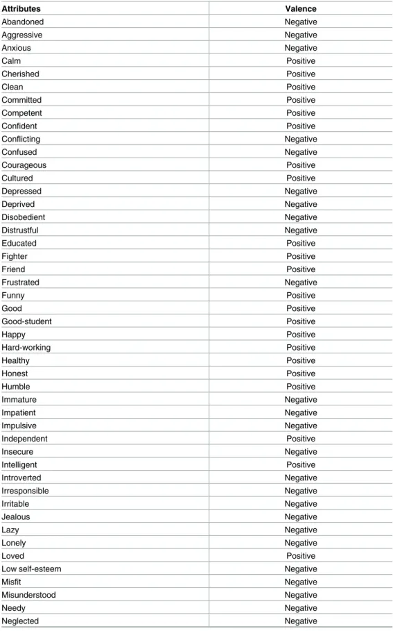 Table 2. Final attributes list and assigned valence. Attributes Valence Abandoned Negative Aggressive Negative Anxious Negative Calm Positive Cherished Positive Clean Positive Committed Positive Competent Positive Confident Positive Conflicting Negative Co