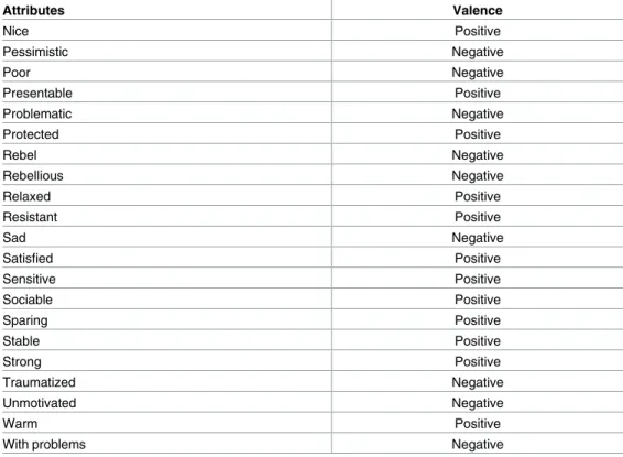 Table 2. (Continued) Attributes Valence Nice Positive Pessimistic Negative Poor Negative Presentable Positive Problematic Negative Protected Positive Rebel Negative Rebellious Negative Relaxed Positive Resistant Positive Sad Negative Satisfied Positive Sen