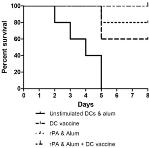 Figure 6. Post Challenge survival. Groups of 5 A/J mice immunised with a DC vaccine (comprising of DCs stimulated overnight with rPA, heat-killed B